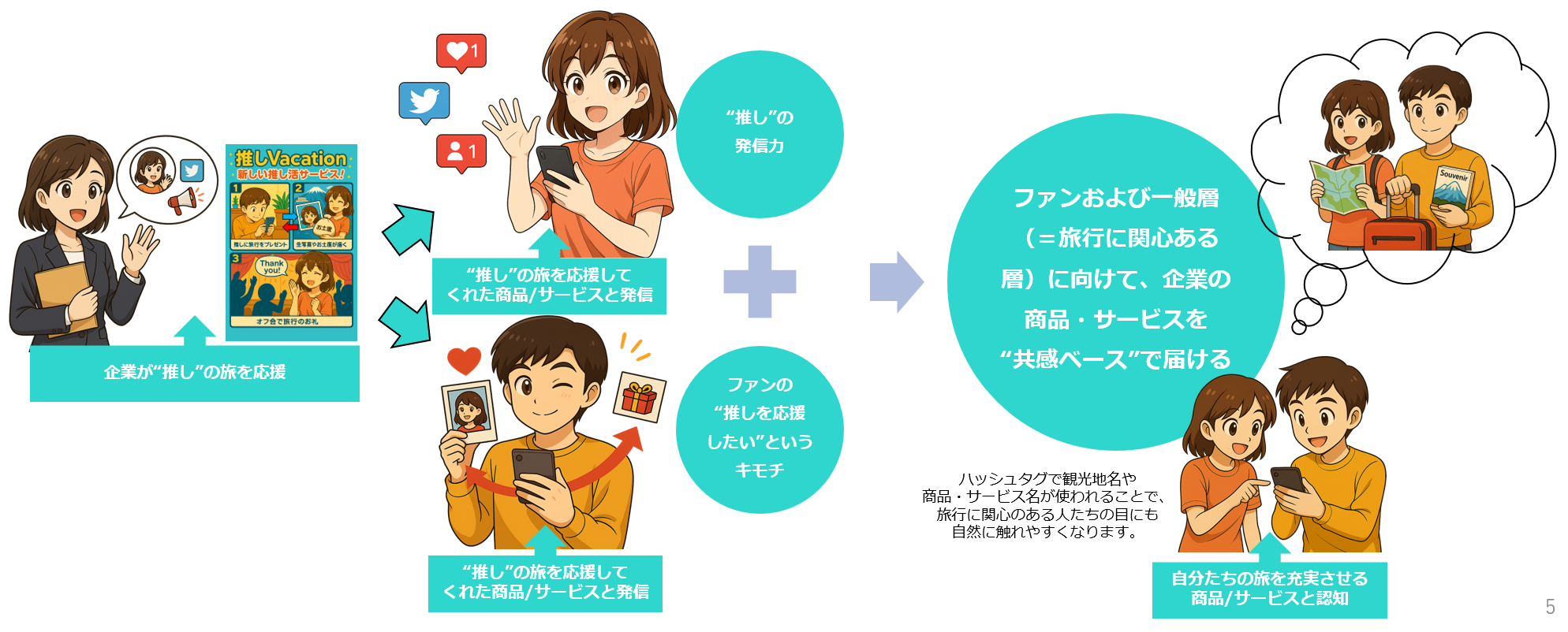 ファンおよび一般層 (=旅行に関心ある層)に向けて、企業の商品・サービスを“共感ベース”で届ける
